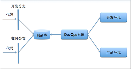 DevOps系统的变迁-云计算-火龙果软件工程